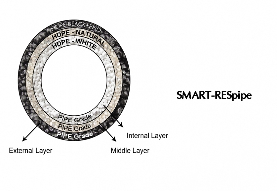 لوله پلی اتیلن سه لایه هوشمند SMART RESpipe 